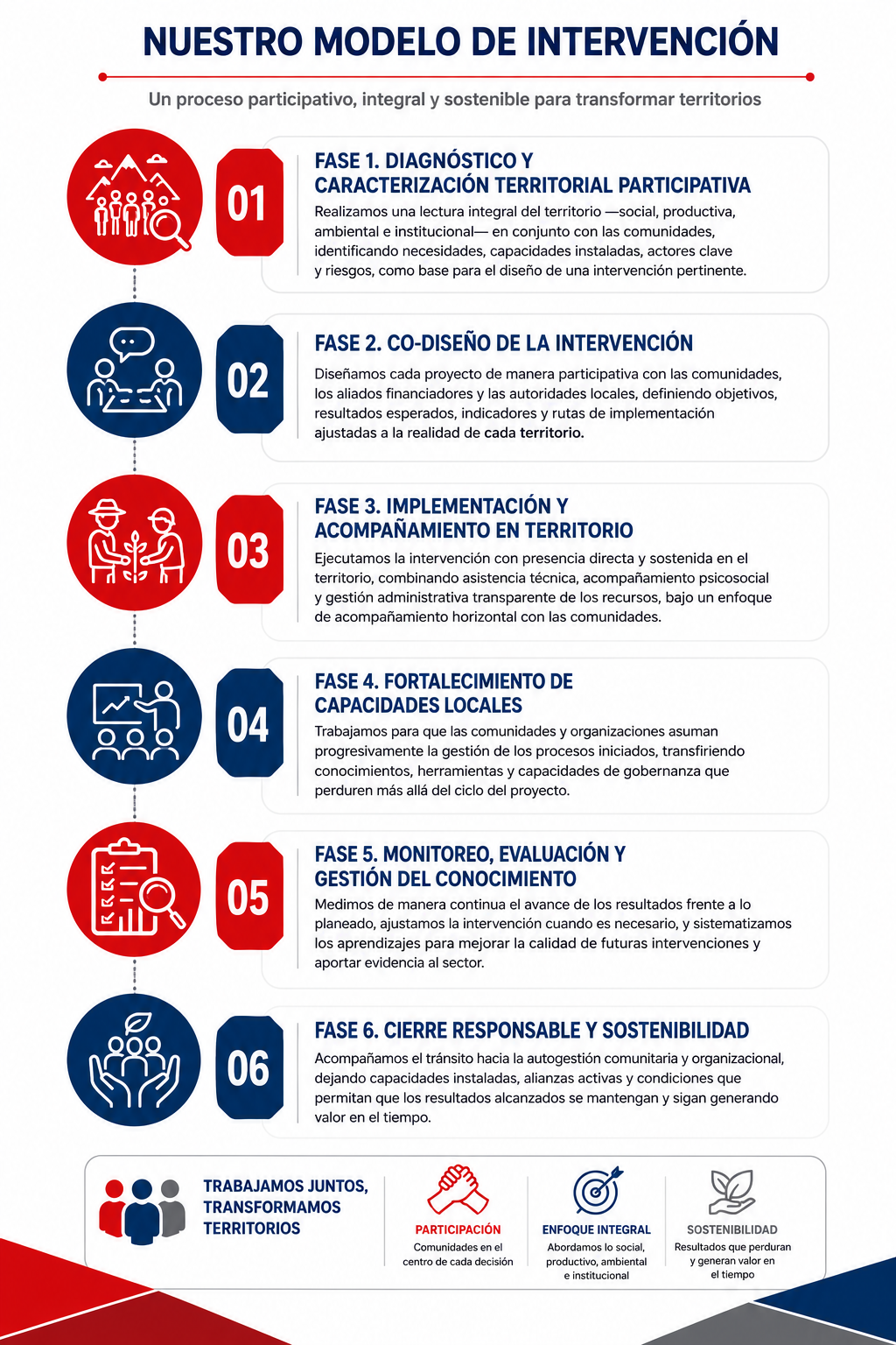 Infografía del modelo de intervención de INDEPAR en seis fases